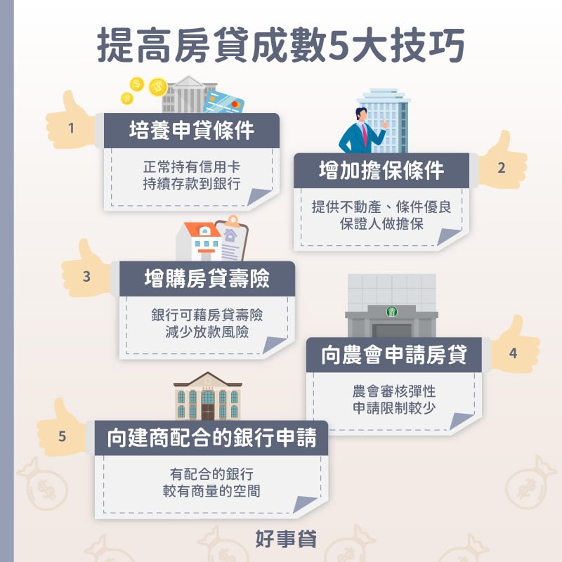 提高房貸成數5大技巧 : 培養申貸條件、增加擔保條件、增購房貸壽險、申請農會房貸、申請建商配合銀房房貸。