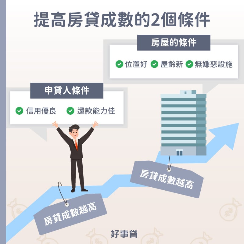 提高房貸成數的2個條件 : 房屋條件與申貸人條件。