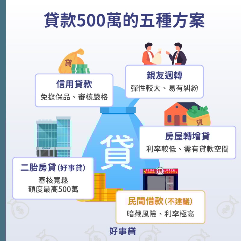 貸款500萬的五種方案 : 親友週轉、信貸、房屋轉增貸、二胎房貸、民間借貸。