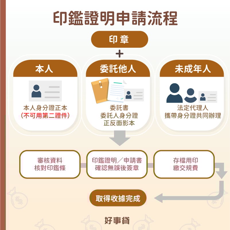 印鑑證明申請流程 : 本人攜帶身分證，至戶政事務所審核，繳交規費後並取得收據即完成。