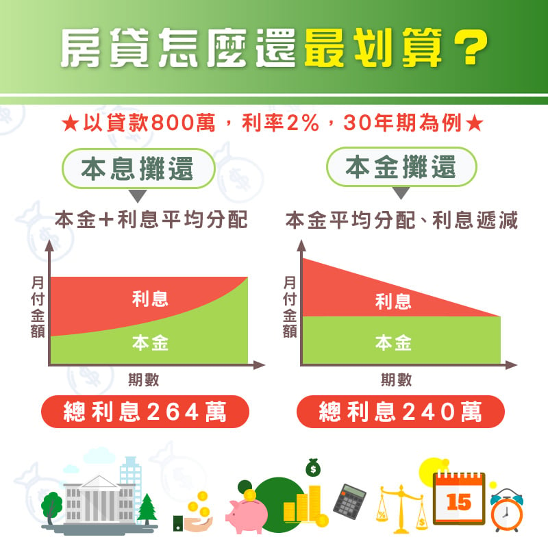 房貸怎麼還最省？本息平均攤還VS本金平均攤還貸款試算比較