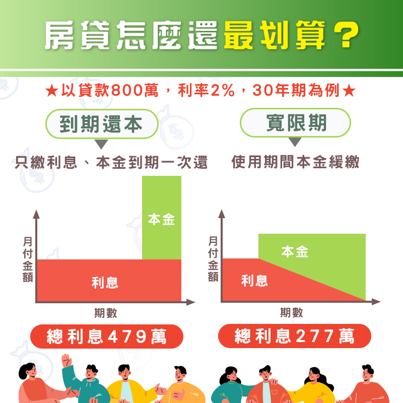 房貸怎麼還最省？本金到期一次還與房貸寬限期