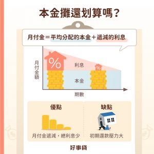 本金攤還的月付金是由平均分配的本金，加上遞減的利息所組成，優點是總利息支出少，缺點則是初期還款壓力大。