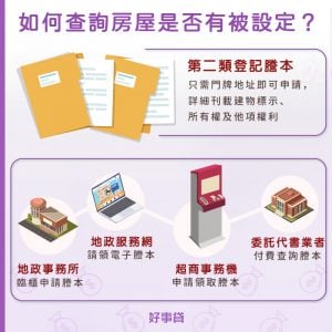 如何查詢房屋是否有被設定？地政事務所、委託代書。