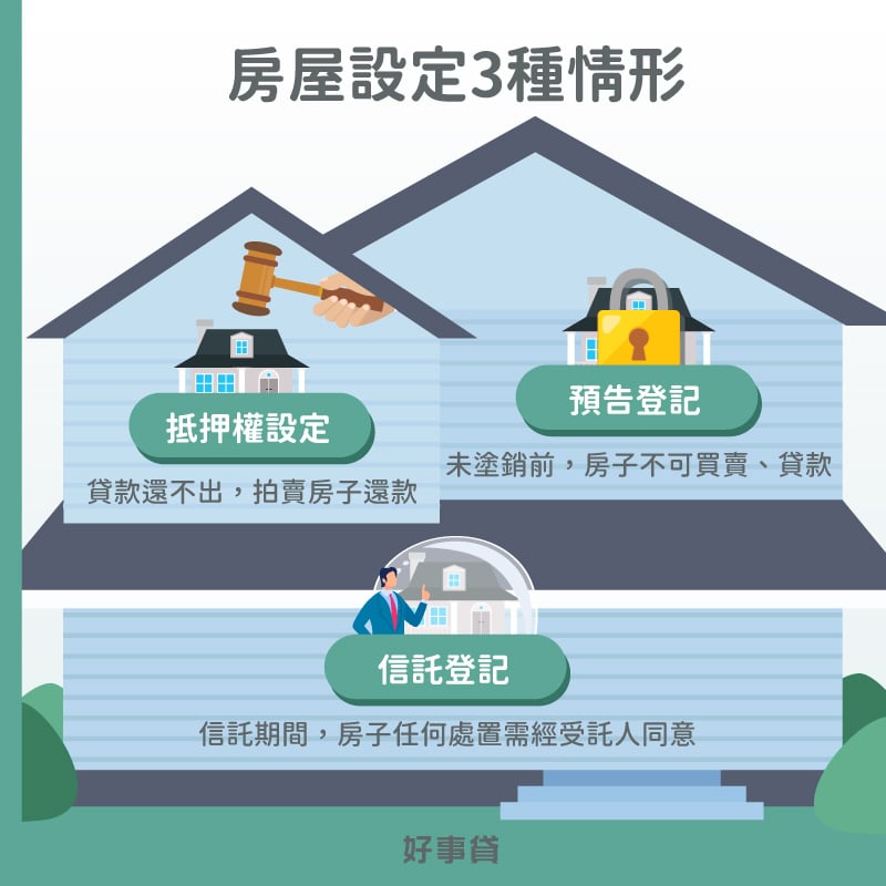 房屋設定3種情形 : 抵押權設定、預告登記、信託登記。