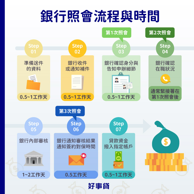 銀行照會流程與時間 : 第一次照會1.5~3天;第二次照會0.5天;第三次照會1.5~2.5天。