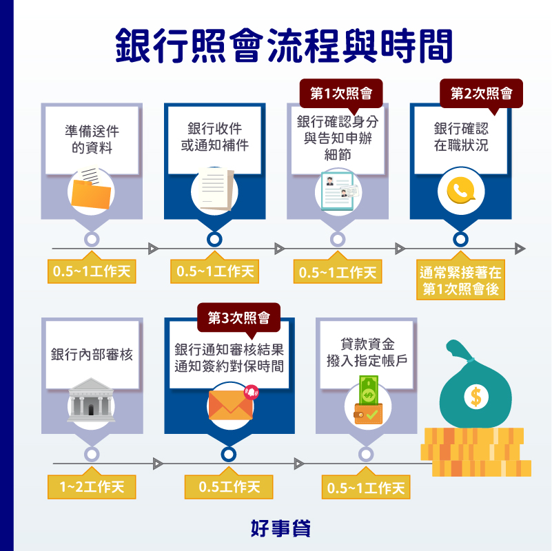 銀行照會流程與時間 : 第一次照會1.5~3天;第二次照會0.5天;第三次照會1.5~2.5天。