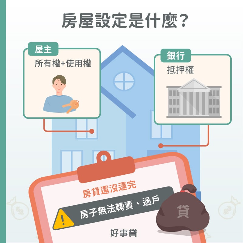 房屋設定是指，屋主擁有房子的所有權與使用權；銀行則擁有房子的抵押權。