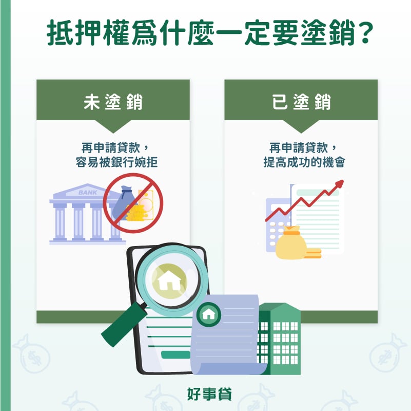 抵押權為未塗銷，再次申請貸款會被銀行拒絕；已塗銷則提高，再次申請貸款成功的機會。