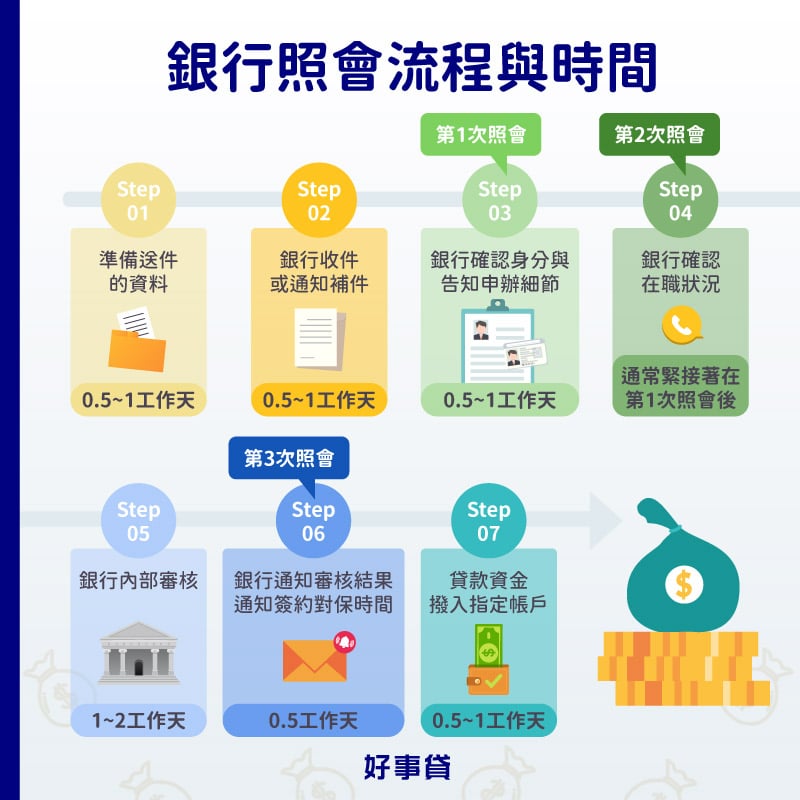 銀行照會流程與時間 : 第一次照會1.5~3天；第二次照會0.5天；第三次照會1.5~2.5天。