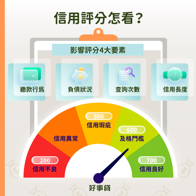 影響信用評分高低的4大要素分別是:繳款行為、負債狀況、聯徵查詢次數與信用長度。若你的信用評分超過700分屬於信用良好。600分則是向銀行申貸的基礎門檻,如果信用評分低於600分,在與金融機構往來時較容易碰壁,由此可見信用評分的重要性。