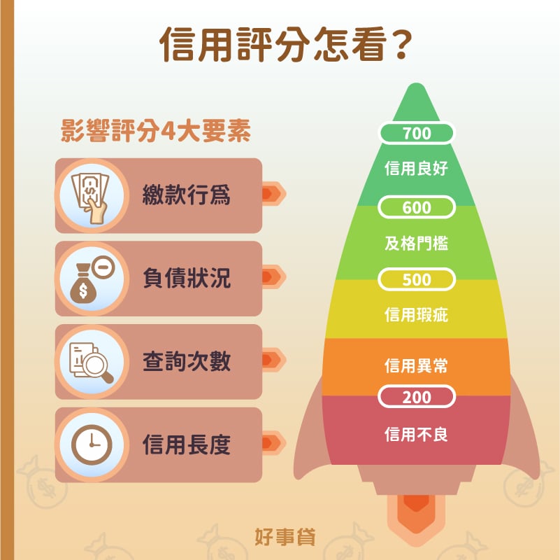 影響信用評分高低的4大要素分別是:繳款行為、負債狀況、聯徵查詢次數與信用長度。若你的信用評分超過700分屬於信用良好。600分則是向銀行申貸的基礎門檻,如果信用評分低於600分,在與金融機構往來時較容易碰壁,由此可見信用評分的重要性。
