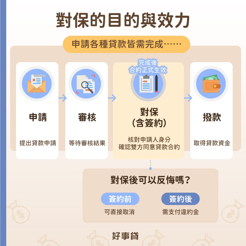 對保的目的是核對申請人身分,同時確認借貸雙方皆同意貸款合約,一旦完成對保簽約,貸款合約將開始生效,若反悔不貸款將須支付違約金。