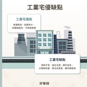 工業宅優點有房價低、結構牆、容積率大、可直接營登；缺點有違法、貸款難、稅負重、居住品質差。