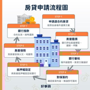 房貸申請流程圖 : 選擇房貸、房屋鑑價、銀行審核、對保簽約、抵押權設定、房屋保險、銀行撥款。