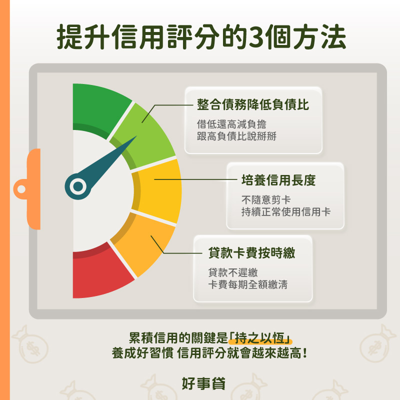 提升信用評分的3個方法包括:培養信用長度,不隨便剪卡、貸款卡費按時繳清,與整合債務降低負債比
