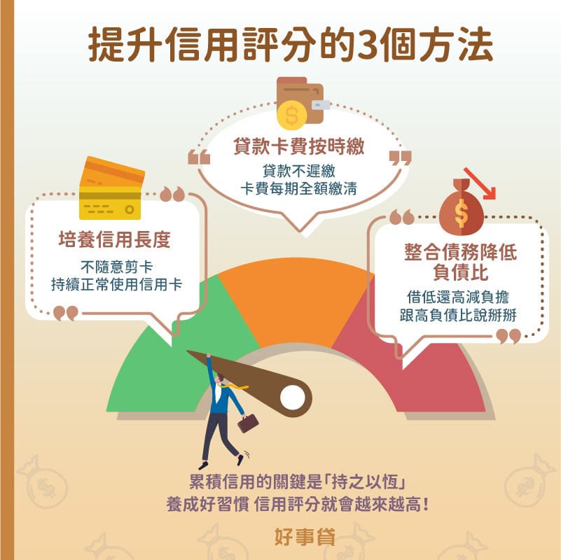 提升信用評分的3個方法包括:培養信用長度,不隨便剪卡、貸款卡費按時繳清,與整合債務降低負債比