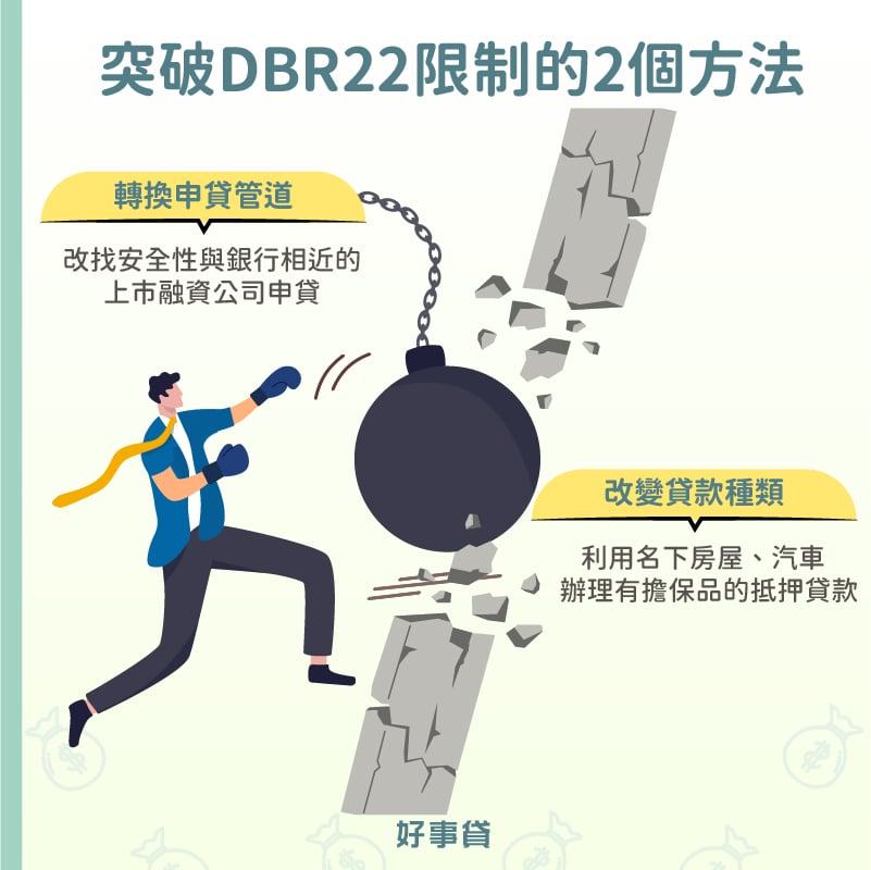 突破dbr22限制的2個方法包括：轉換申貸管道，改找安全性與銀行相近的融資公司申貸；與改變貸款種類，改為申請有擔保品的抵押貸款
