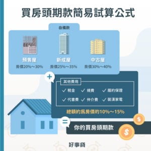 買房頭期款由兩大項目組成,包括受房貸成數影響的自備款,與稅金、規費、代書費、仲介費、裝潢費等其他額外費用,兩者相加就可以計算出你需準備的買房頭期款。