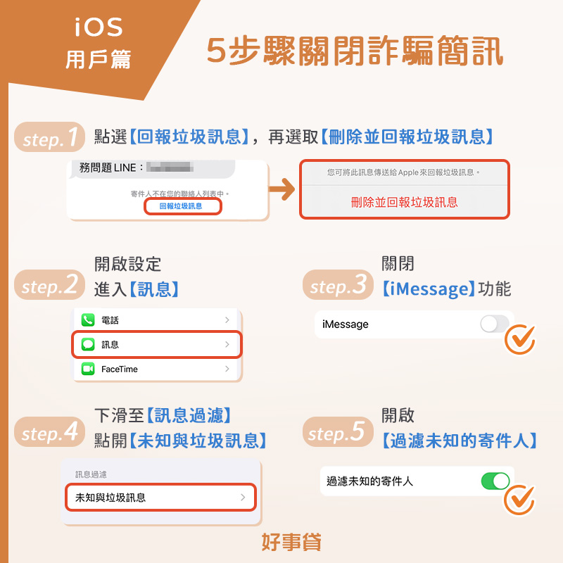 ios用戶5步驟關閉詐騙簡訊：1.點選回報垃圾訊息，再選取刪除並回報垃圾訊息 2.開啟【設定】，進入【訊息】 3.點開【傳送與接收】，取消使用電子信箱接收iMessage，或者直接關閉iMessage功能 4.下滑至訊息過濾，點開【未知與垃圾訊息】 5.開啟【過濾未知的寄件人】