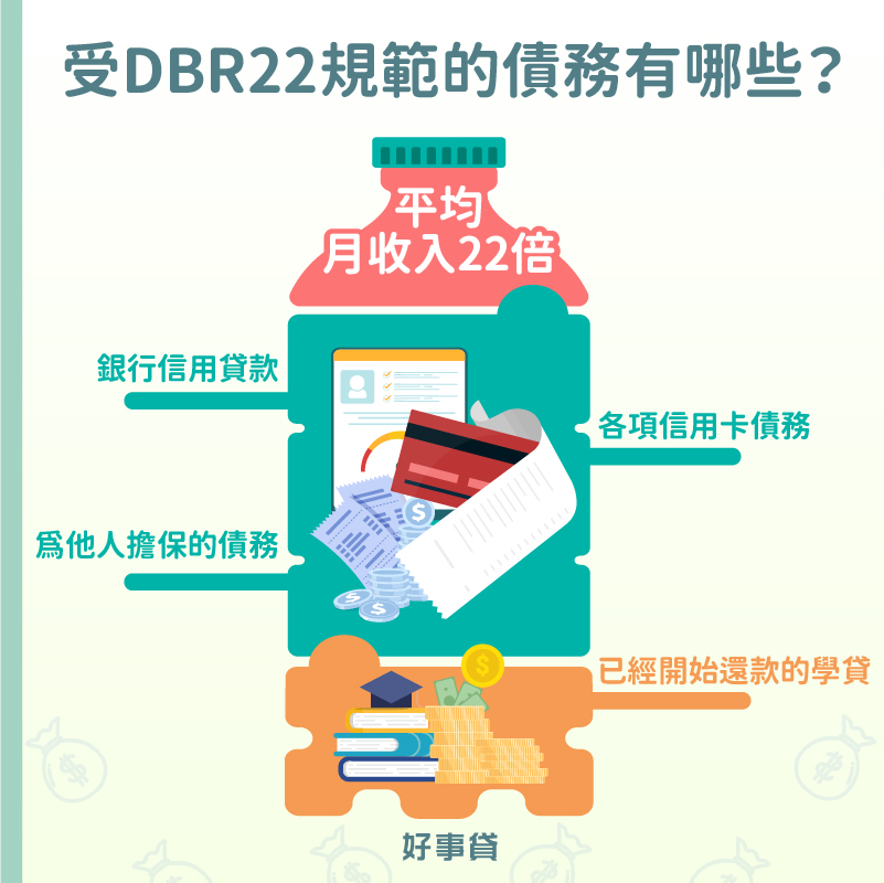 受dbr22規範的債務包括銀行信用貸款、各項信用卡債務（如：已消費信用卡額度、預借現金額度）、為他人擔保的債務，與已開始還款的就學貸款