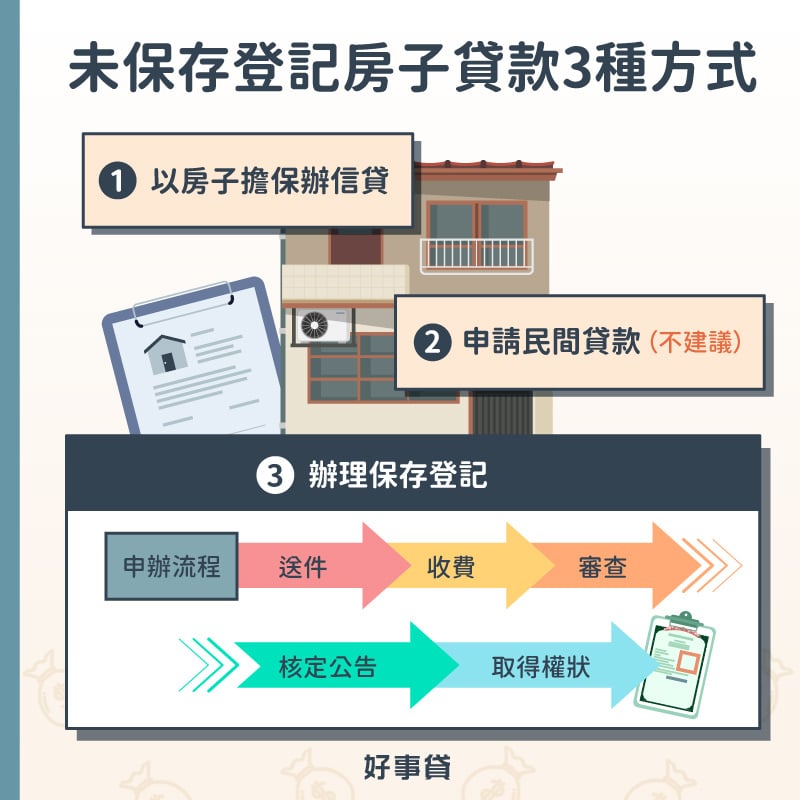 未保存登記房子貸款3種方式 : 房子做擔保辦信貸、申請民間貸款、辦理保存登記。