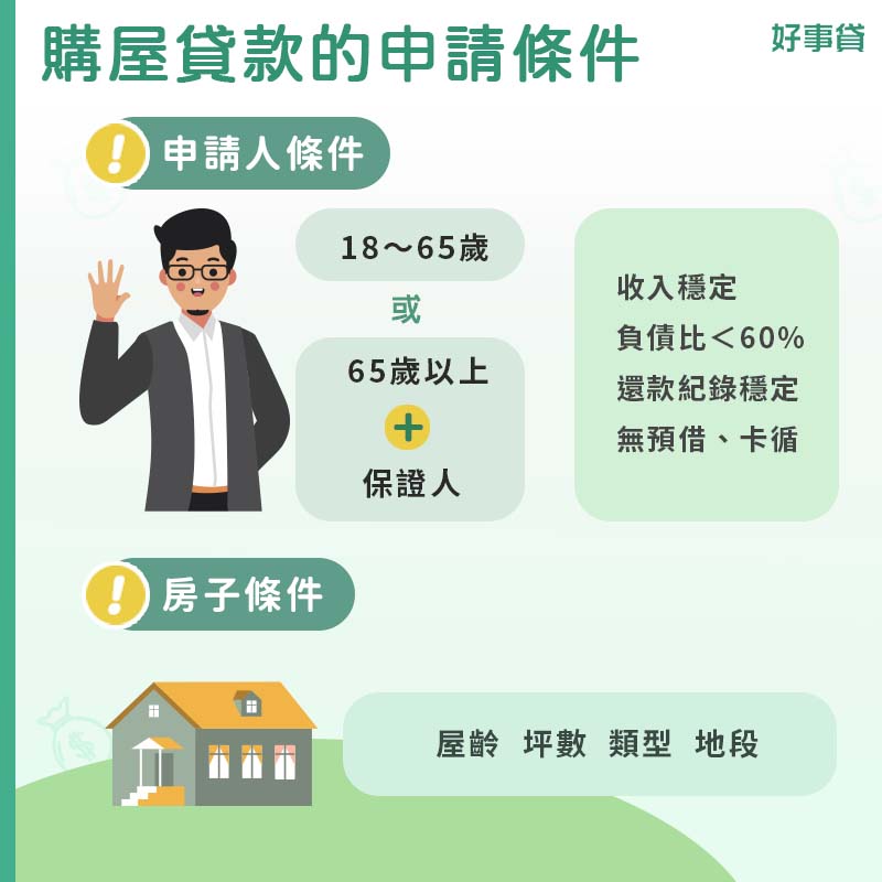 購屋貸款的申請條件：申請人年齡18～65歲，65歲以上需附保證人、收入穩定、負債比＜60%、還款紀錄穩定、無預借、卡循。房屋條件：屋齡、坪數、類型、地段、有無嫌惡設施。 