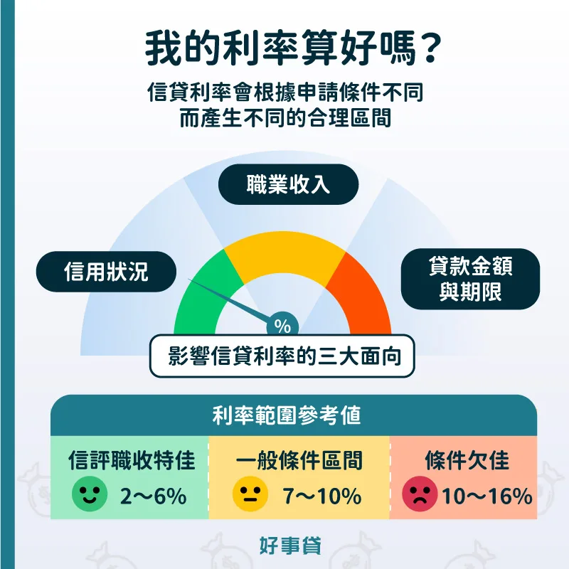 銀行會審核個人的信用狀況、職業收入、貸款金額與期限,給予相對應的利率,大約落在2%~16%之間。當條件越好,就越有可能取得較為優惠的利率。