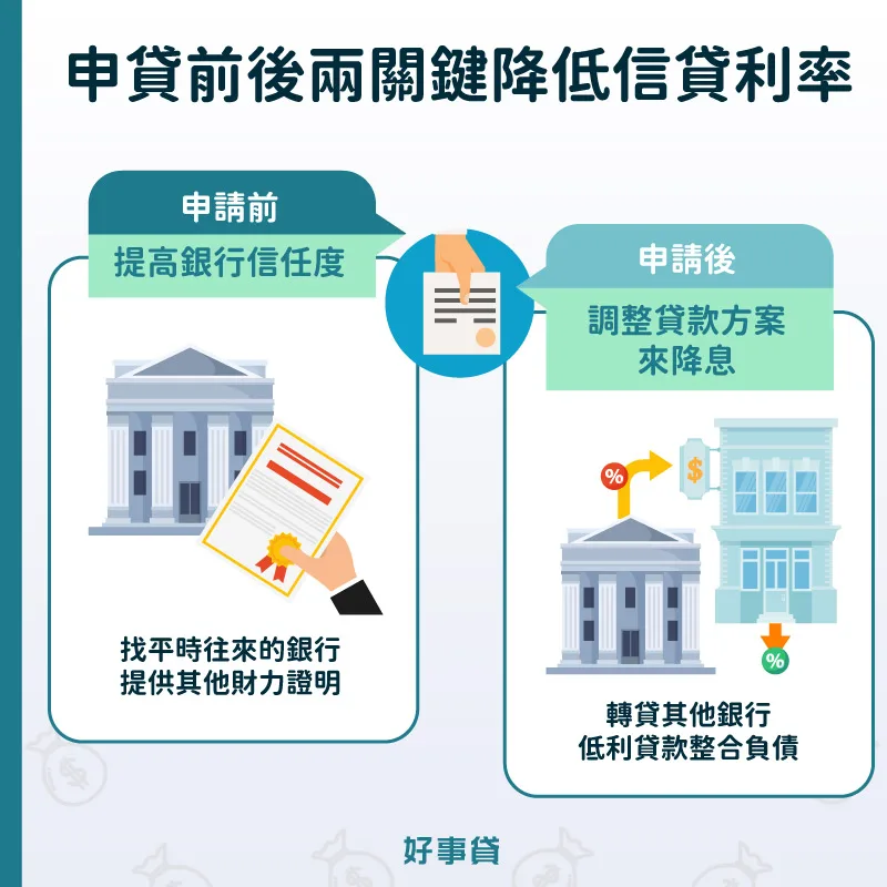 申貸前後有不同的降信貸利率方式,可以在申請前找平時往來的銀行,並提供其他財力證明來加以爭取;假如在申貸後,則可以將信貸轉到其他家銀行,或是用債務整合的方式,都可有效降低信貸利率。