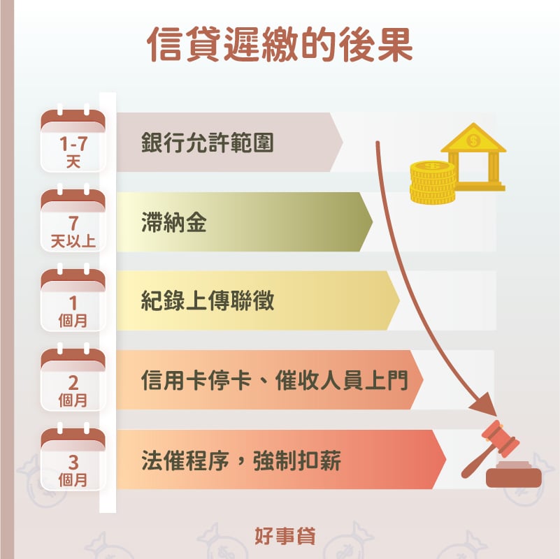 信貸遲繳的後果 : 7天以上產生滯納金、1個月以上紀錄上傳聯徵、2個月信用卡停卡,開始催收、3個月強制扣薪。