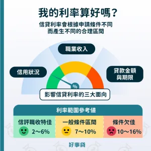 銀行會審核個人的信用狀況、職業收入、貸款金額與期限，給予相對應的利率，大約落在2%~16%之間。當條件越好，就越有可能取得較為優惠的利率。