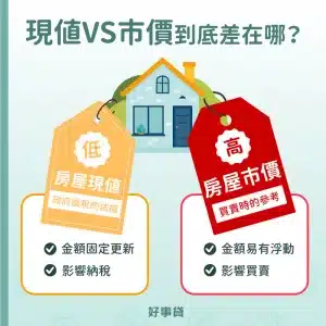 房屋現值vs市價到底差在哪？房屋市價高，買賣時的參考；房屋現值低，政府徵稅依據。