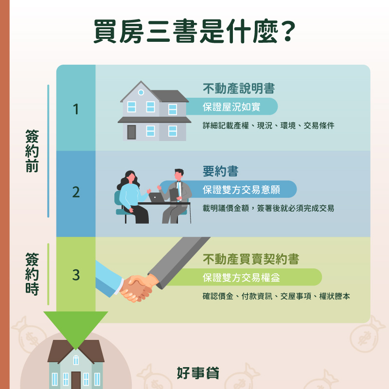 買房三書是指 : 不動產說明書、要約書、買賣契約書。