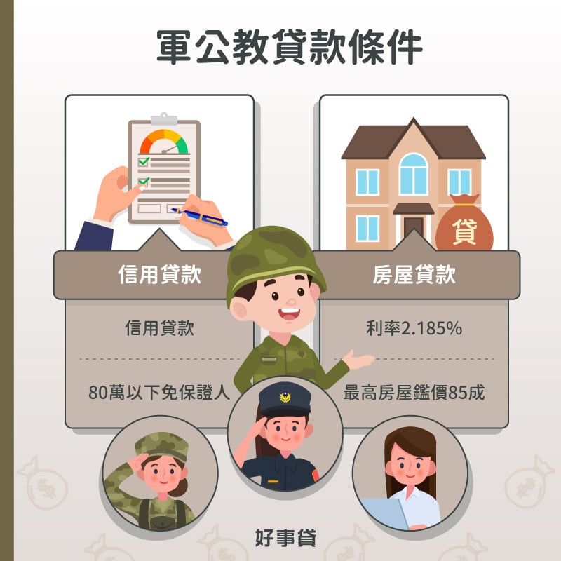 軍公教貸款分為信貸與房屋貸款兩種，1.信用貸款：80萬以下免保證人；2.房屋貸款：利率2.185%起、最高房屋鑑價85成。