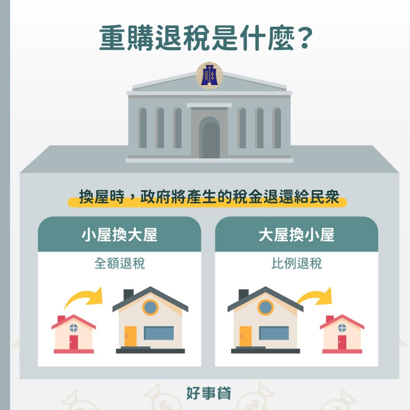 重購退稅是指買屋時產生的稅金，政府以重購退稅的方式退還給你。