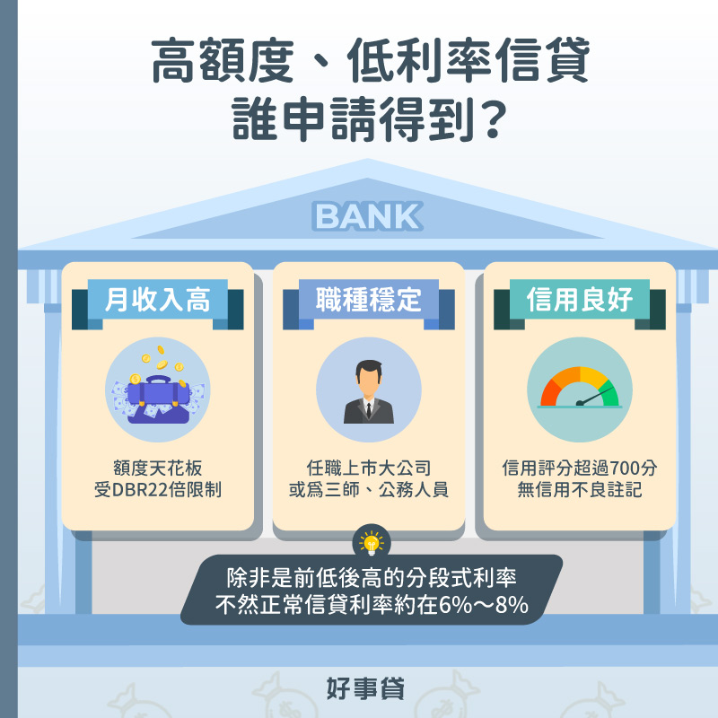 月收入高、職種穩定、信用良好才有機會申請到高額度、低利率信用貸款;沒有這幾個條件,卻想取得低利率的高額資金,很容易掉入銀行信貸廣告的釣魚陷阱