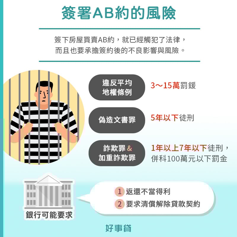 簽署房貸ab約的風險:違反地權條例、偽造文書、觸犯詐欺罪。
