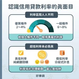 信用貸款利率會因為個人條件有所不同，通常在2～8％之間，而低於合理範圍須當心是信貸陷阱。常見的超低利率主要為兩種因素造成，一是純網銀回饋客戶，二是分段式計息的廣告利率。