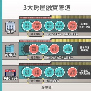 3大房屋融資管道包括銀行、好事貸與民間借貸。銀行管道的特色是利率低但不好申辦，好事貸的優點是審核彈性額度高，民間借貸則有著高利率的風險，不建議申辦。