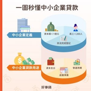 滿足資本額小於1億，員工少於200人的中小企業定義才可以申請中小企業貸款，中小企業貸款可用於資本支出、創業準備或營運週轉。