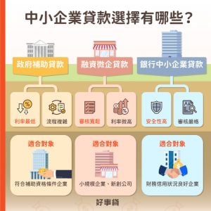 想申辦中小企業貸款有政府、融資公司、銀行三個管道可以選擇。政府的貸款利率最低，但流程最複雜，適合符合補助資個的企業申辦；融資公司的審核最寬鬆，但利率稍高，適合小規模企業、新創公司申辦；銀行安全性高但審核嚴格，適合財務信用狀況良好的企業申辦。