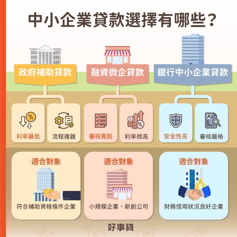 想申辦中小企業貸款有政府、融資公司、銀行三個管道可以選擇。政府的貸款利率最低，但流程最複雜，適合符合補助資個的企業申辦；融資公司的審核最寬鬆，但利率稍高，適合小規模企業、新創公司申辦；銀行安全性高但審核嚴格，適合財務信用狀況良好的企業申辦。