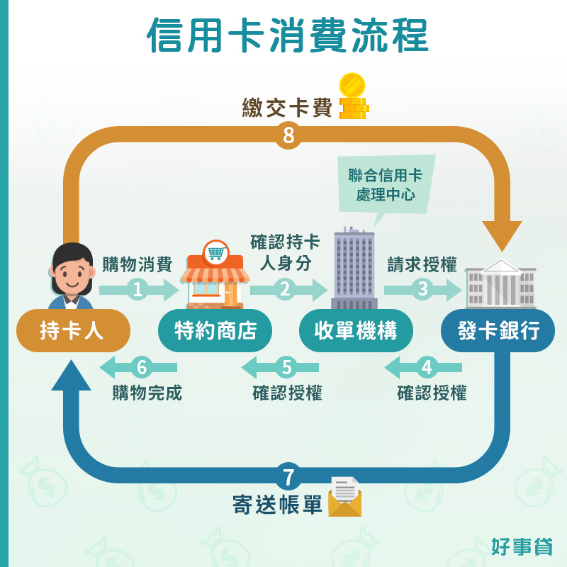 信用卡消費流程 : 持卡人、特約商店、收單機構、發卡銀行。