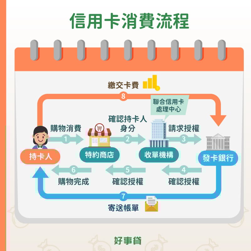 信用卡消費流程 : 持卡人、特約商店、收單機構、發卡銀行。