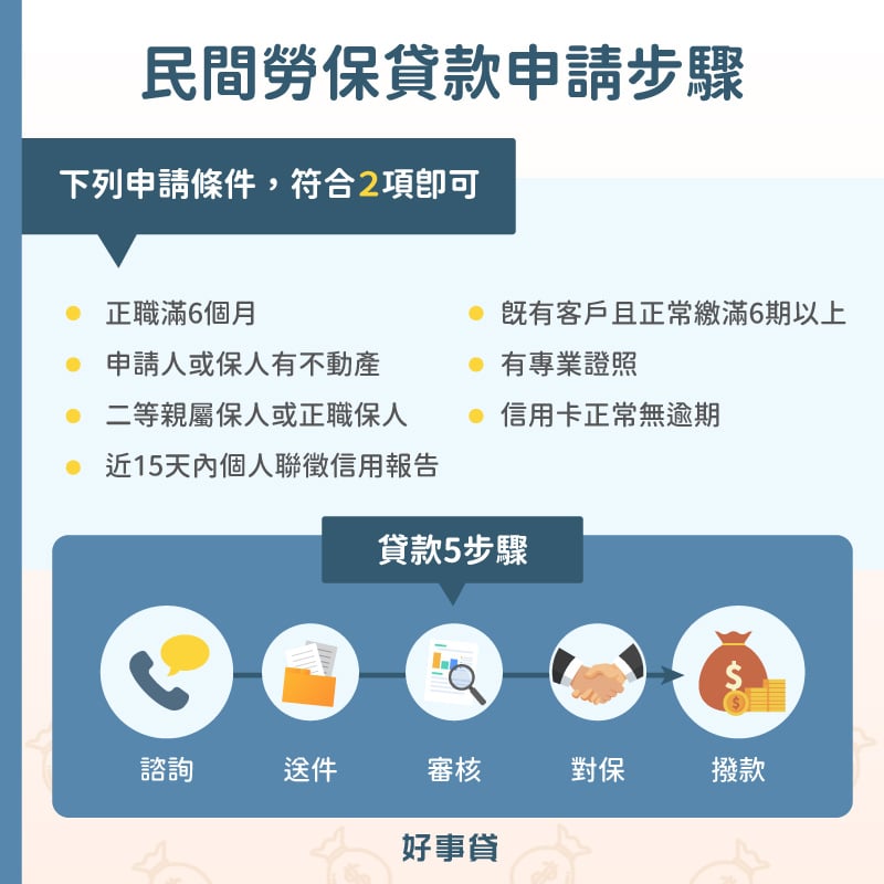 民間勞保貸款申請步驟