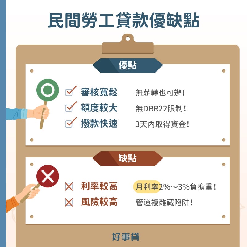民間勞保貸款優點是審核寬鬆、資金額度大且撥款快速；缺點則是利率較高、借貸風險也較高