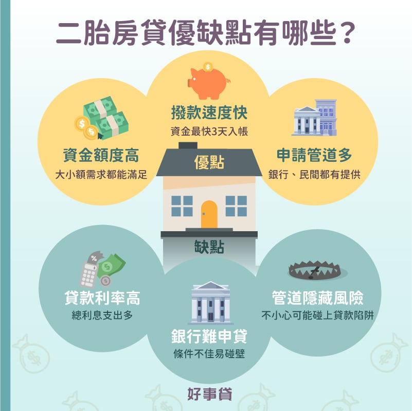 二胎房貸優點包括資金額度高、撥款速度快、申請管道多;但同時有貸款利率高、銀行難申貸、管道隱藏風險等3個缺點