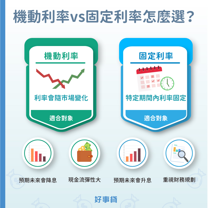 機動利率vs固定利率怎麼選?會隨市場變化的機動利率適合預期未來會降息、現金流彈性大的族群;特定期間內利率固定的固定利率適合預期未來會升息、重視財務規劃的族群