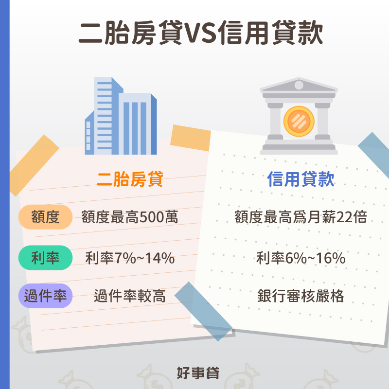二胎房貸與信用貸款,有什麼差別?二胎房貸最高可貸500萬、利率6%起、過件率較高;信用貸款額度最高月薪22倍、利率5-6%、銀行審核嚴格。
