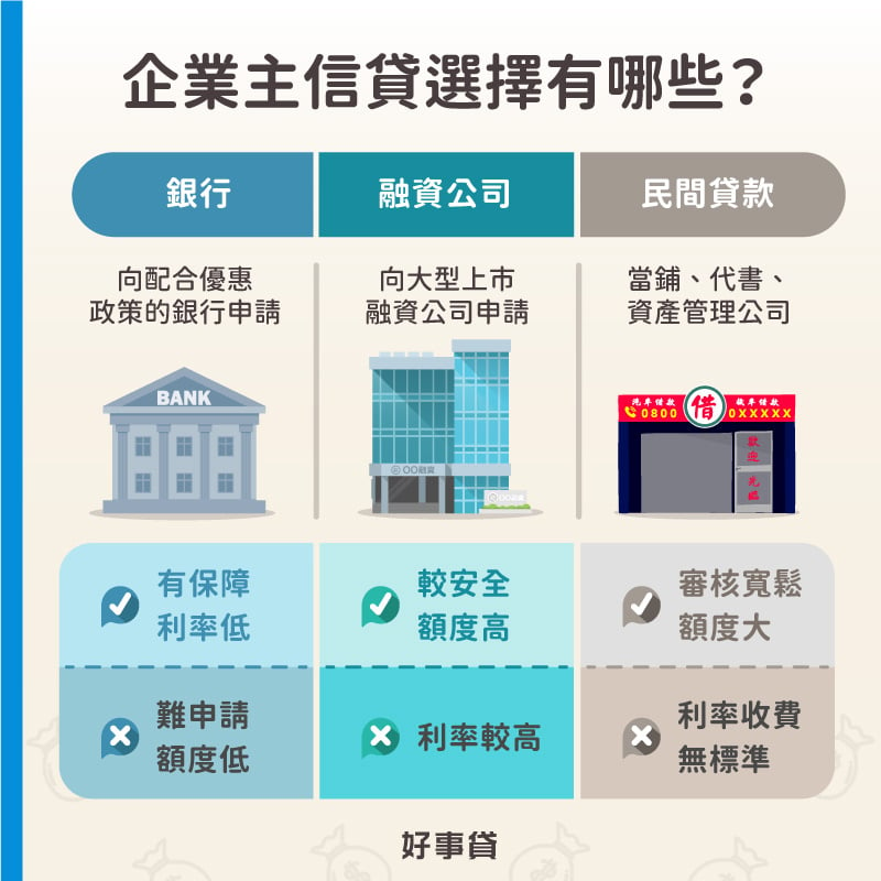 企業主想取得資金，可以向銀行、融資和民間等三大管道申請信貸。銀行安全但難申請、融資額度高但利率也相對較高，而民間則不推薦，容易潛藏風險